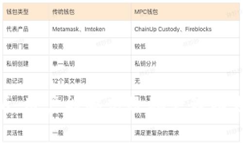 biao ti/biao ti以太坊钱包交易所在哪里？全面解析与推荐/biao ti

以太坊, 钱包, 交易所, 加密货币/guanjianci

### 引言

在区块链和加密货币的迅速发展中，以太坊（Ethereum）作为一个领先的平台，吸引了大量的投资者和开发者。为了使投资及交易更加便利，选择合适的钱包和交易所显得尤为重要。在这篇文章中，我们将详细探讨以太坊钱包交易所的位置、类型、选择标准、使用方法及安全性等方面。

### 1. 以太坊是什么？

以太坊是一种去中心化的区块链平台，允许开发者构建和发布智能合约及去中心化应用（DApps）。其原生加密货币为以太币（ETH），广泛用于各种交易和应用中。以太坊的智能合约使得交易更加透明，降低了中介的角色。

### 2. 以太坊钱包的种类

以太坊钱包的主要功能是存储、管理以太币及其他基于以太坊的代币（如ERC-20代币）。钱包主要分为以下几类：

#### 2.1 软件钱包

软件钱包可以是桌面钱包、移动钱包或在线钱包。它们利用应用程序来管理您的加密资产。

- **桌面钱包**：如Mist、Exodus等，安装在个人电脑上，提供了相对较高的安全性。
- **移动钱包**：如Trust Wallet、MetaMask等，允许用户在手机上进行便捷的交易。
- **在线钱包**：如Coinbase、Binance等，便于快速交易，但较高的安全风险。

#### 2.2 硬件钱包

硬件钱包是一种物理设备，能够以离线方式存储私钥，提供最高级别的安全性，如Ledger、Trezor等。

#### 2.3 纸钱包

纸钱包是在纸上打印出您的公钥和私钥，可以完全离线存储，但使用相对复杂，且丢失或损坏会造成资产无法恢复。

### 3. 以太坊交易所的种类

以太坊的交易所主要分为中心化交易所（CEX）和去中心化交易所（DEX）。下面详细介绍这两种交易所的特点及使用场景。

#### 3.1 中心化交易所（CEX）

中心化交易所是由公司或机构运营的交易平台，用户需要注册账号并进行身份验证。常见的中心化交易所包括：

- **Binance**：全球最大的加密交易平台，提供多种交易对及丰富的金融服务。
- **Coinbase**：便于新手使用，用户友好，适合小额投资者。
- **Kraken**：以安全性和合规性著称，适合有一定经验的投资者。

这些交易所的优缺点在于，虽然提供了更高的流动性和用户体验，但用户的私钥由交易所保管，存在一定的安全风险。

#### 3.2 去中心化交易所（DEX）

去中心化交易所不依赖于中央服务器，用户直接在区块链上交易资产。常见的DEX如Uniswap、SushiSwap和PancakeSwap。DEX的特点：

- **安全性高**：用户控制私钥，无需信任第三方。
- **去中心化**：不受任何公司或个人控制，抗审查能力强。
- **流动性问题**：由于没有专门的市场做支持，流动性可能较低。

### 4. 如何选择合适的钱包和交易所？

选择钱包和交易所需要考虑多个因素，以确保安全性和便捷性。以下是一些关键的选择标准：

#### 4.1 安全性

在选择钱包和交易所时，安全性是首要考虑因素。硬件钱包相对更安全，而中心化交易所的安全性需查看其历史记录及用户评价。

#### 4.2 用户体验

界面友好、操作简单是吸引新手的重要因素。比特币和以太坊交易所对用户的友好度有显著差异，不同层次的用户可以选择不同的平台。

#### 4.3 费用

交易手续费、提现手续费等也是用户考量的要素。中心化交易所通常设定较高的交易费用，而DEX则根据流动性池的情况收取不同的费用。

上述标准可以协助用户根据个人需求做出选择，确保使用简便而且安全。

### 5. 以太坊钱包和交易所的使用流程

#### 5.1 注册和设置

- 在交易所平台注册账户，验证身份并启用双重认证。
- 下载并安装合适的钱包应用，设置密码和备份助记词。

#### 5.2 购买以太坊

- 在交易所下单进行购买，选择支付方式（法币或其他加密货币）。
- 提现至个人钱包，确保资产安全。

#### 5.3 进行交易

- 在交易所选择交易对进行买卖，确保深入了解市场行情。
- 在钱包中查看并管理资产，及时备份私钥。

### 6. 安全性与风险控制

使用以太坊钱包和交易所时要时刻注意安全。以下是一些常见的风险及其应对措施：

#### 6.1 钓鱼攻击

钓鱼攻击是最常见的网络诈骗方式，避免访问不明链接或提供私钥。

#### 6.2 交易所漏洞

定期查看使用的交易所是否有安全记录及安全升级。

#### 6.3 钱包管理

合理使用备份助记词，保证钱包私钥的安全，避免集中存储于单一设备。

### 可能的相关问题

在上述介绍之后，用户可能会有以下几个问题：

#### 问题一：我如何创建一个以太坊钱包？

#### 问题二：使用硬件钱包的优势和劣势是什么？

#### 问题三：如何将以太坊从交易所提取到个人钱包？

#### 问题四：去中心化交易所如何运作，安全性如何？

#### 问题五：影响以太坊价格变化的因素有哪些？

### 问题一：我如何创建一个以太坊钱包？

创建以太坊钱包的过程非常简单。根据钱包类型的不同，创建步骤也有所区别。

#### 1.1 软件钱包创建

- **下载 Wallet 应用**：选择一个信誉良好的钱包应用程序，比如MetaMask、MyEtherWallet等。
- **设置密码**：打开应用程序，您会被要求设置一个强密码以保护您的钱包。
- **备份助记词**：应用会生成一组选项卡助记词，这组词是您恢复钱包的唯一途径，请保留好。
- **确认助记词**：为了确认您记住了助记词，应用会要求您按照顺序输入助记词。
  
着重于安全和备份，选择可靠钱包，以确保以太坊资产的安全。

#### 1.2 硬件钱包创建

- **购买硬件钱包**：选择市面上比较热门如Ledger或Trezor的品牌。
- **安装软件**：根据硬件品牌提供的指引，安装相应的软件。
- **设置密码和 PIN**：硬件钱包一般会要求您设定一个PIN码来保护钱包。
- **生成助记词**：设备会生成一组助记词，务必将其保存在安全的地方。

硬件钱包更适合长期存储资产，并能有效防范黑客攻击。

#### 1.3 纸钱包创建

- **访问纸钱包生成器**：如 bitaddress.org 或 WalletGenerator.net等，使用上的建议为使用离线生成以确保安全。
- **生成钱包地址**：在生成器中创建您的钱包地址，随后会显示出您的公钥和私钥。
- **打印**：将生成的纸钱包打印出来，确保其安全存储。

纸钱包是传统存储的方式，它具有一旦丢失就无法恢复的缺陷。

### 问题二：使用硬件钱包的优势和劣势是什么？

硬件钱包被普遍认作为存储加密货币最安全的方式之一，具有很多优势与劣势。

#### 2.1 优势

- **安全性**：硬件钱包采用离线存储，私钥不在网络上，避免了被黑客攻击的风险。
- **易于使用**：许多硬件钱包提供用户友好的界面，设置较为简单。
- **备份选项**：大部分硬件钱包允许用户设置备份及恢复选项，确保资产安全。

#### 2.2 劣势

- **成本**：硬件钱包需要为购买支出额外的费用，价格区间从几十到几百美元不等。
- **便捷性**：在进行交易时，您需要随身携带设备，相对不如软件的便捷性高。
- **故障风险**：与其他电子设备相同，硬件设备也可能因故障而导致无法使用。

综合考虑购买硬件钱包还是软件钱包，用户需根据资产数量、安全性需求及预算做出选择。

### 问题三：如何将以太坊从交易所提取到个人钱包？

从交易所提取以太坊到个人钱包的步骤较为简单，但务必小心操作。以下是详细的步骤：

#### 3.1 登录交易所账户

进入您所使用的交易所，并用注册的账号及密码登录。在输入信息时，确保没有错误，以避免未授权的访问。

#### 3.2 查找提款功能

在交易所界面中，查找“资产”或“钱包”模块，找到您持有的以太坊（ETH）资产，点击“提现”或“提取”按钮。

#### 3.3 输入提现信息

根据要求输入以下信息：

- **提取地址**：您在个人钱包中生成的以太坊地址，务必确保该地址是正确的，若信息填写错误可能导致资金损失。
- **提取数额**：输入您希望提取的以太坊数量，需注意手续费。
  
#### 3.4 确认信息

在执行提取操作前，再次确认所有输入的信息，包括提取地址、金额及手续费。

#### 3.5 进行提款

点击“确认”或“提交”后，交易所一般会要求您进行身份验证（如手机验证码或邮件验证）。完成身份验证后，您提取的以太坊会被区块链网络处理，可能需要等待一段时间才能到账。

#### 3.6 检查个人钱包

登录到个人以太坊钱包，查看提取的ETH是否到账。如果未收到，请查找交易的状态，确认是否成功。

### 问题四：去中心化交易所如何运作，安全性如何？

去中心化交易所（DEX）是指那些在区块链上直接进行资产交易的交易所，用户操作时无需依赖中央机构或第三方。

#### 4.1 运行机制

去中心化交易所通过智能合约和区块链技术实现交易的透明化与安全性。用户将在区块链上进行交易操作，所有交易数据都可公开查询。

- **订单簿**：去中心化交易所通过订单簿处理交易，用户仅需提交交易请求，系统会自动将其与其他用户的订单匹配。
- **流动性池**：许多去中心化交易所使用流动性池来支持交易。用户可以提供流动性换取协议代币，增加平台的交易深度。

#### 4.2 安全性分析

尽管去中心化交易所相对于中心化交易所更具安全性，但它们也有一些潜在风险：

- **智能合约漏洞**：去中心化交易所依赖智能合约来实现交易功能，如果合约存在漏洞，可能会导致资产损失。
- **流动性风险**：相较于中心化交易所，去中心化交易所的流动性表现可能较弱，导致交易困难。
- **用户教育**：用户在DEX交易前需要具备一定的知识背景，以理解操作流程及风险。

用户应选择拥有良好声誉和成熟技术的去中心化交易所，确保尽量降低风险。

### 问题五：影响以太坊价格变化的因素有哪些？

以太坊的价格受多种因素的影响，了解这些因素可以帮助投资者作出决策。

#### 5.1 市场需求与供给

与其它资产一样，以太坊的价格受到供需关系的影响。当投资者对以太坊的需求增加时，其价格会相应上涨；反之，当需求减少时，价格可能下降。

#### 5.2 竞争态势

市场中其他区块链技术的发展同样会影响以太坊的价格。比如，如果有竞争对手推出更具优势的平台，可能导致投资者转向其他资产。

#### 5.3 技术创新与升级

以太坊的技术进步与网络升级（如以太坊2.0的推出）也会对价格产生影响。成功的技术升级会增强用户信心，从而推高价格。

#### 5.4 政策环境

监管政策的变化会影响投资者对加密货币的信心。例如，对以太坊的严格监管有可能导致其价格下跌，反之，放宽政策可能会吸引更多投资者进入市场。

#### 5.5 市场情绪

市场情绪也对价格变化起到重要作用，FOMO（Fear of Missing Out，错失恐惧）的行情往往会导致市场短期内急剧上涨，而FUD（Fear, Uncertainty, Doubt，恐惧、不确定性和猜疑）则会引发恐慌性抛售。

综上所述，通过了解多方面的因素，投资者可以制定策略，以应对价格波动和市场风险。

### 结论

在选择以太坊钱包和交易所的过程中，用户需要充分考量安全性、便捷性与费用等因素。通过创建合适的钱包、选择合适的交易所，用户能够高效地管理以太坊和其他加密资产。在今后的投资中，也要注意上述提到的风险因素，保持谨慎，以更好地面对快速变化的区块链市场。