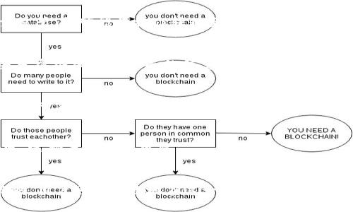   如何使用tpWallet购买未上市的加密货币span /  

 guanjianci tpWallet, 买入未上市币, 加密货币, 投资策略span / guanjianci 

引言
数字货币的浪潮席卷全球，越来越多的人开始关注这个充满潜力的市场。尤其是未上市的加密货币，其背后往往藏着巨大的投资机会。然而，许多投资者对如何购买这些未上市币却知之甚少。在这篇文章中，我们将探讨如何使用tpWallet来购买未上市的加密货币、关键注意事项及一些有效的投资策略。

tpWallet简介
tpWallet是一款功能丰富的数字货币钱包，支持各种主流和非主流加密货币的管理和交易。作为一款去中心化的钱包，tpWallet为用户提供了更高的安全性和隐私性。通过tpWallet，用户可以方便地进行币种管理、交易以及参与去中心化金融（DeFi）项目，是加密货币投资者的得力工具。

如何下载和设置tpWallet
在购买未上市的加密货币之前，首先需要下载并设置tpWallet。用户可以在官方网站或各大应用商店找到tpWallet的下载链接。下载之后，按照以下步骤进行设置：
ul
    listrong创建新钱包：/strong首次使用时，选择创建新钱包，系统会生成一组助记词，这组助记词是恢复钱包的重要信息，请妥善保管。/li
    listrong备份助记词：/strong在创建钱包后，务必对助记词进行备份，以防丢失。/li
    listrong设置密码：/strong为了保证钱包安全，建议设置一个强密码，定期更新以增强安全性。/li
/ul

如何找到未上市的加密货币
购买未上市的加密货币通常需要一些市场调研和信息收集，一些常见的方法包括：
ul
    listrong关注社交媒体：/strong许多加密货币的开发团队会在Twitter、Telegram和Reddit等社交媒体上发布新闻和Updates。此外，加入一些加密货币投资者社区，跟随专家和意见领袖的建议。/li
    listrong浏览ICO和IEO平台：/strongICO（首次代币发行）和IEO（首次交易所发行）是未上市币的重要来源，投资者可以通过这些平台获取相关信息。/li
    listrong利用加密货币新闻网站：/strong一些网站专门报道新兴的加密货币和区块链项目，通过这些网站可以找到潜在的投资机会。/li
/ul

如何在tpWallet中购买未上市币
tpWallet支持用户通过去中心化交易所（DEX）进行交易。一些未上市的数字货币可能会在这些平台上进行交易。以下是购买的步骤：
ul
    listrong连接钱包：/strong在tpWallet主界面，选择连接到DEX，输入相应的信息进行连接。/li
    listrong寻找目标币种：/strong在交易界面上查找你想要购买的未上市币。注意选择正确的交易对（例如，ETH/未上市币）。/li
    listrong下单购买：/strong按照交易所提供的流程进行下单，确认订单后等待交易确认。/li
/ul

购买未上市币的风险
投资未上市的加密货币存在一定的风险，以下几点需特别注意：
ul
    listrong项目的合法性：/strong在投资前一定要做功课，确保项目团队是可信的，尽量深入了解项目背景和发展规划。/li
    listrong市场流动性：/strong未上市币的流动性通常较低，可能导致投资者买入后难以顺利售出。/li
    listrong价格波动：/strong未上市币价格波动剧烈，价格上涨的机会虽大，但下跌风险也同样存在。/li
/ul

投资策略建议
针对想投资未上市加密货币的用户，以下是一些实用的投资策略：
ul
    listrong分散投资：/strong不应将所有资金投入单一未上市币，分散投资可以降低整体风险。/li
    listrong及时跟踪市场动态：/strong保持对所投资项目及市场整体趋势的关注，及时调整投资策略。/li
    listrong设定止盈止损：/strong在投入之前预设好止盈和止损位，以控制风险并实现盈利。/li
/ul

常见问题解答
1. tpWallet支持哪些加密货币？
tpWallet支持多种主流和非主流的加密货币，包括但不限于比特币（BTC）、以太坊（ETH）、莱特币（LTC）等。用户可在钱包中查看具体支持的币种。

2. 如何安全地管理加密货币资金？
管理加密货币资金的安全性至关重要。用户应定期更新密码，选择强密码，并确保助记词的安全。此外，不建议将大量资产存储在交易所，尽可能将操作转移至自己的钱包。

3. 如何判断一个未上市币的潜力？
评估一个未上市币的潜力可以参考项目的白皮书、团队背景、社区活跃度等因素。此外，可以关注项目的技术问题、市场需求和未来发展路线图等方面的信息。

4. 未上市币是否值得投资？
投资未上市币应该结合自身的风险承受能力和投资目标。如果你能接受一定的高风险，并对相关项目进行深入的调研，那么未上市币可能会成为一个有利可图的投资选择。

5. 如何退出未上市币的投资？
退出未上市币的投资通常可以通过去中心化交易所（DEX）或其他加密货币交易平台进行兑换。建议投资者在退出时保持市场观察，选择最佳时机出售。

结论
数字货币市场的机会与挑战并存，未上市的加密货币虽充满潜力，但也伴随风险。通过借助tpWallet等工具，并结合合理的投资策略，用户可以有效地在这一领域中寻找到属于自己的收益。此外，时刻保持警觉，并做好投资前的功课，才能在这片新兴市场中立于不败之地。